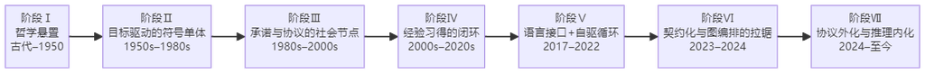 Agent发展七阶段时间轴